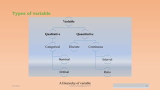 Types of variable
Variable
Qualitative
Categorical
Nominal
Ordinal
Quantitative
Discrete Continuous
Interval
Ratio
6/2/2021 46
A Hierarchy of variable
ashish7sattee@gmail.com
 
