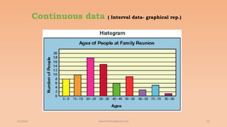 Continuous data ( Interval data- graphical rep.)
6/2/2021 62
ashish7sattee@gmail.com
 