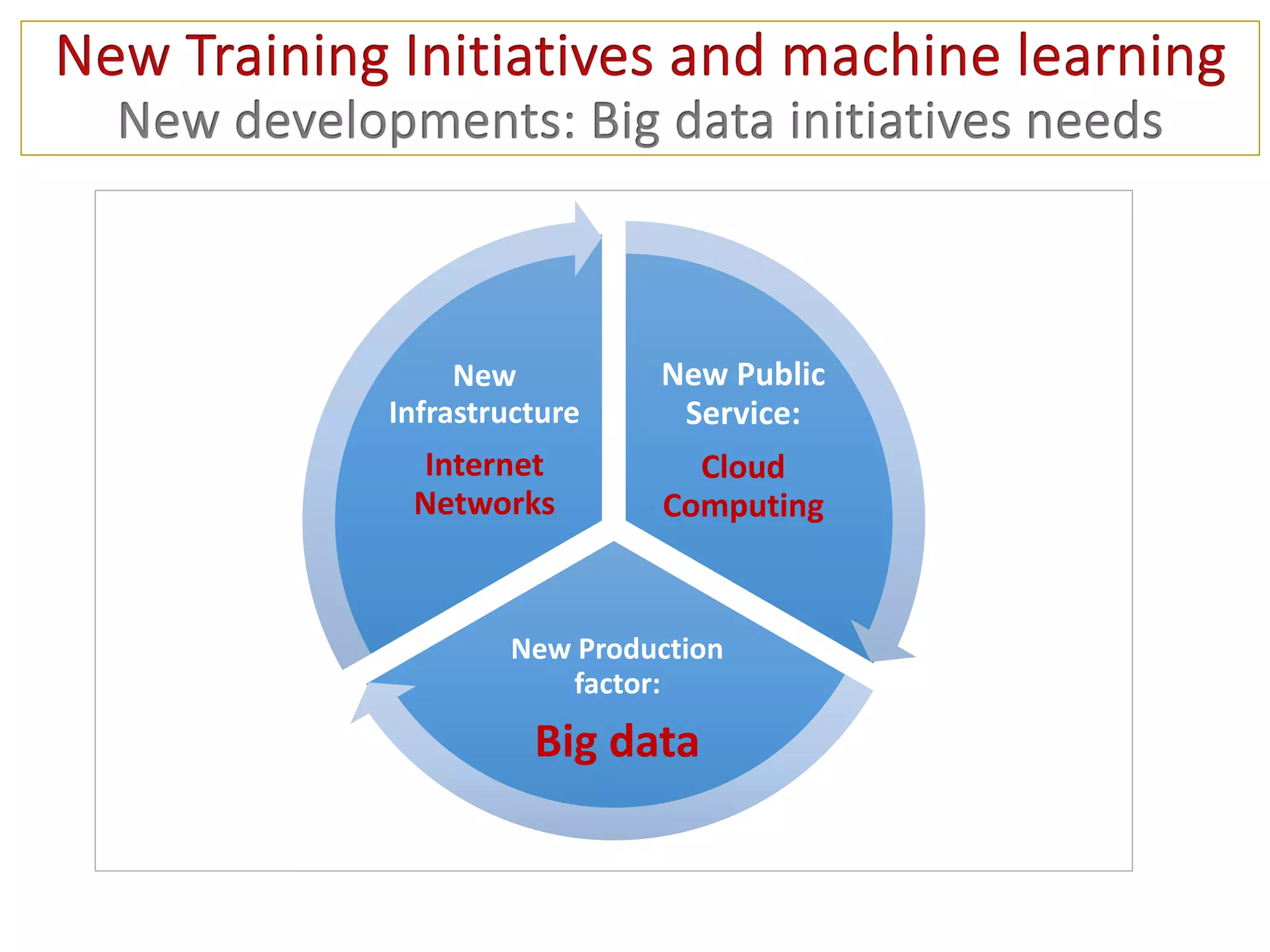 New Public
Service:
Cloud
Computing
New Production
factor:
Big data
New
Infrastructure
Internet
Networks
 