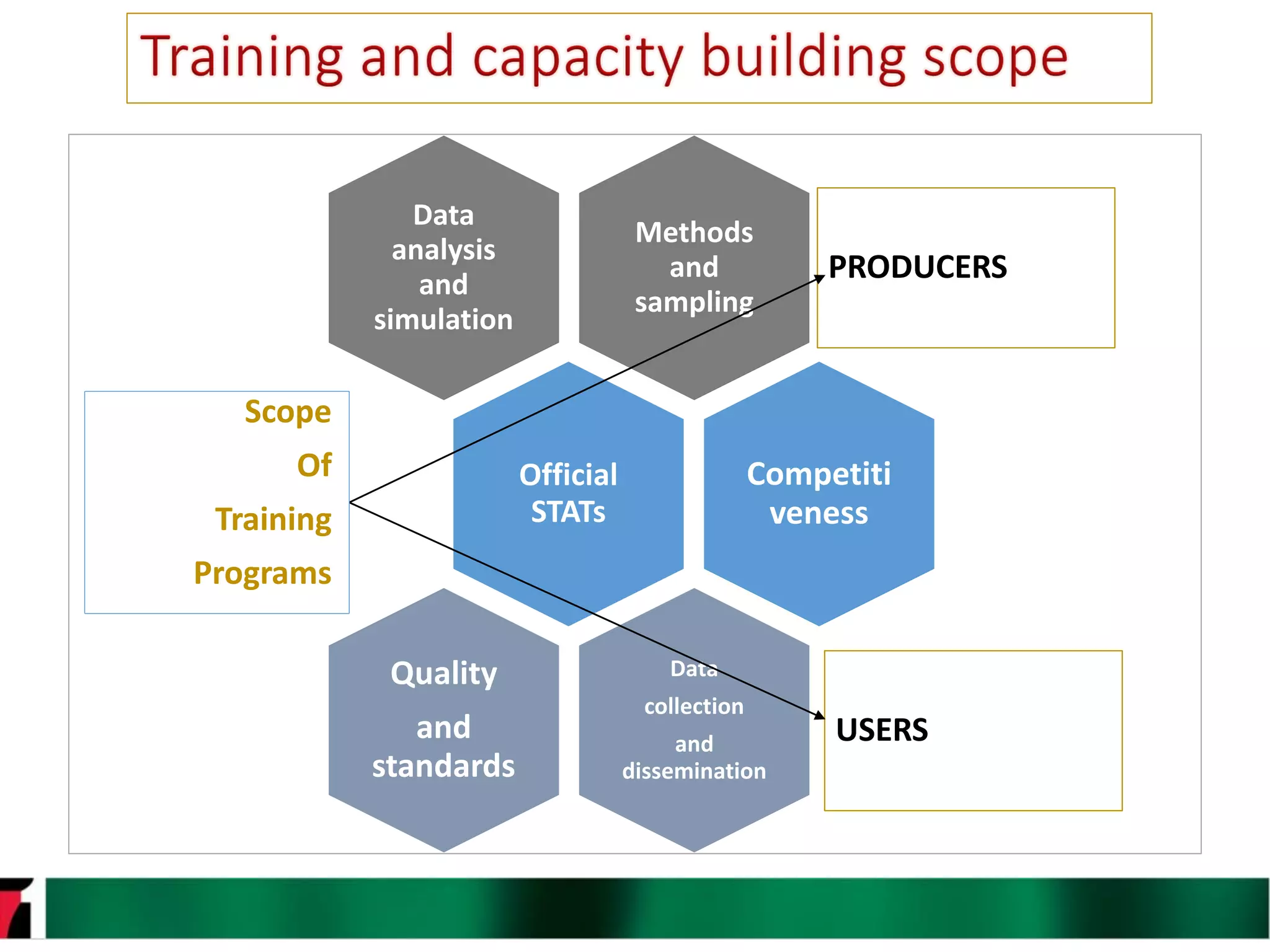5
Methods
and
sampling
PRODUCERS
Data
analysis
and
simulation
Official
STATs
Scope
Of
Training
Programs
Competiti
veness
Data
collection
and
dissemination
USERS
Quality
and
standards
 