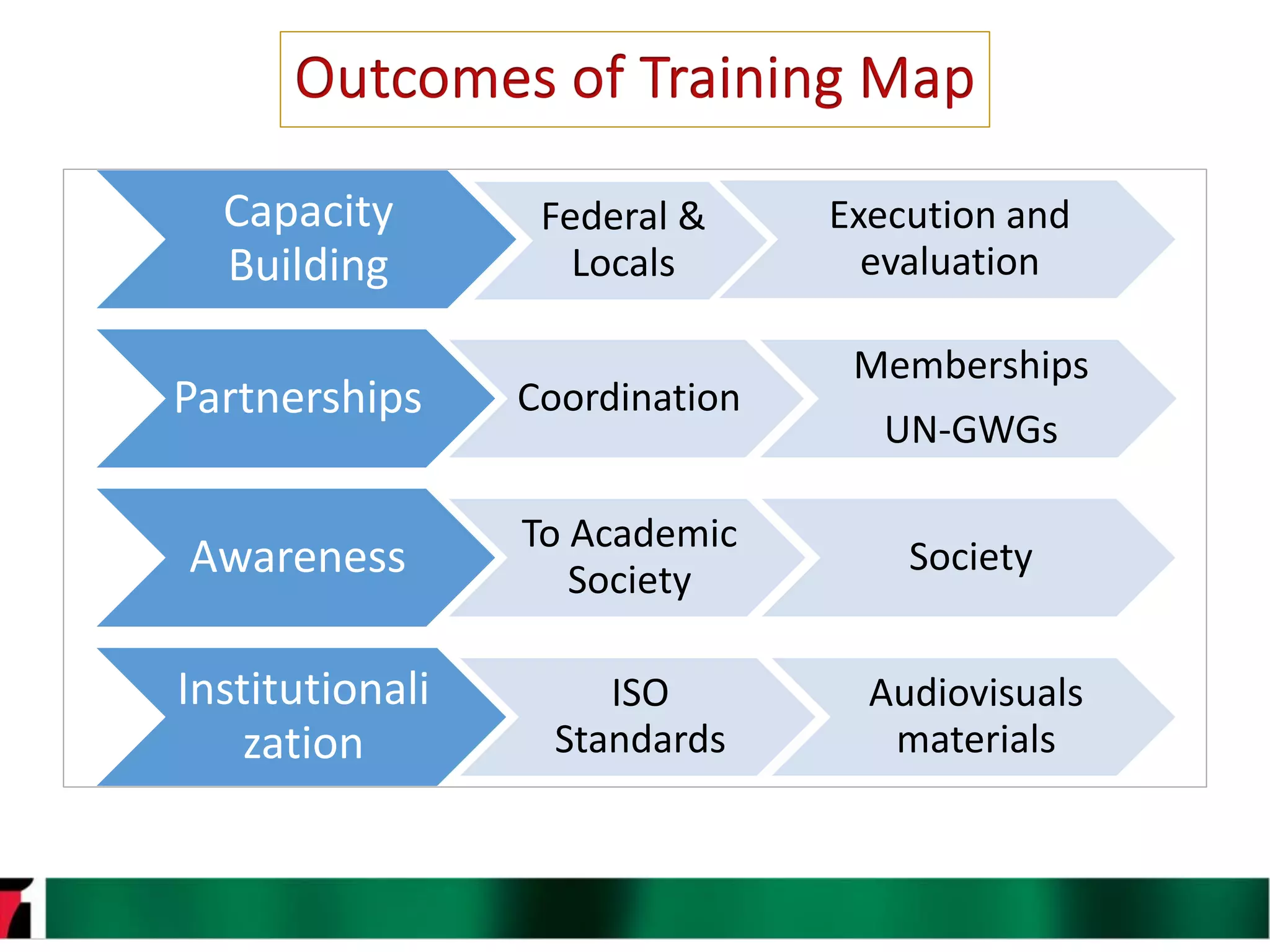 6
Capacity
Building
Federal &
Locals
Execution and
evaluation
Partnerships Coordination
Memberships
UN-GWGs
Awareness
To Academic
Society
Society
Institutionali
zation
ISO
Standards
Audiovisuals
materials
 
