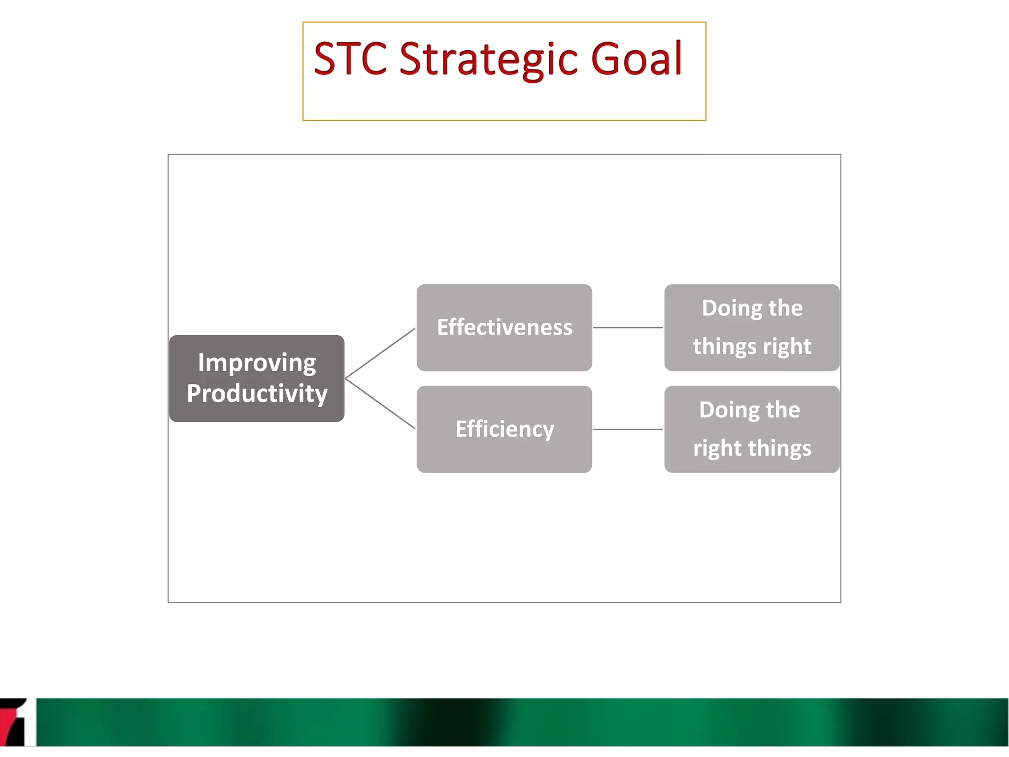 8
SAMPLE TITLE
Improving
Productivity
Effectiveness
Doing the
things right
Efficiency
Doing the
right things
 