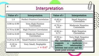 Correlation R Interpretation Scale Statistical Treatment ....- Webinar.pptx