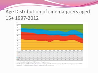 Age Distribution of cinema-goers aged
15+ 1997-2012

 