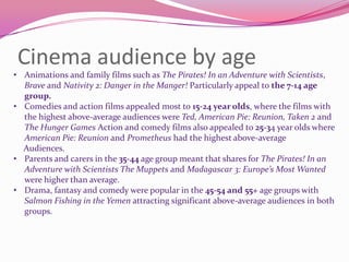 Cinema audience by age

• Animations and family films such as The Pirates! In an Adventure with Scientists,
Brave and Nativity 2: Danger in the Manger! Particularly appeal to the 7-14 age
group.
• Comedies and action films appealed most to 15-24 year olds, where the films with
the highest above-average audiences were Ted, American Pie: Reunion, Taken 2 and
The Hunger Games Action and comedy films also appealed to 25-34 year olds where
American Pie: Reunion and Prometheus had the highest above-average
Audiences.
• Parents and carers in the 35-44 age group meant that shares for The Pirates! In an
Adventure with Scientists The Muppets and Madagascar 3: Europe’s Most Wanted
were higher than average.
• Drama, fantasy and comedy were popular in the 45-54 and 55+ age groups with
Salmon Fishing in the Yemen attracting significant above-average audiences in both
groups.

 