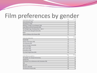 Film preferences by gender

 