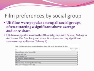 Film preferences by social group
 UK films were popular among all social groups,

often attracting a significant above-average
audience share.
 UK drama appealed most to the AB social group, with Salmon Fishing in

the Yemen, The Iron Lady and Anna Karenina attracting significant
above-average audiences (Table 15.8).

 