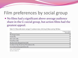 Film preferences by social group
 No films had a significant above-average audience

share in the C1 social group, but action films had the
greatest appeal.

 