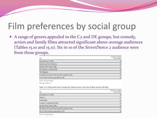 Film preferences by social group
 A range of genres appealed to the C2 and DE groups, but comedy,

action and family films attracted significant above-average audiences
(Tables 15.10 and 15.11). Six in 10 of the StreetDance 2 audience were
from these groups.

 