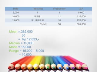 Data         Tally(ies)           Frequency    X.F
  5,000               I                1         5,000
 10,000          IIII IIII I           11       110,000
 15,000       IIII IIII IIII III       18       270,000
                          Total :      30       385,000


Mean = 385,000
        30
     = Rp 12,833,-
Median = 15,000
Mode = 15,000
Range = 15,000 – 5,000
      = 10,000
 
