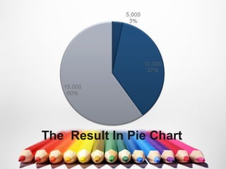 The Result In Pie Chart
 