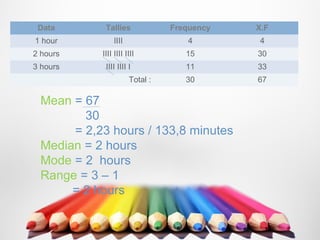 Data       Tallies              Frequency   X.F
1 hour          IIII                 4       4
2 hours    IIII IIII IIII           15       30
3 hours     IIII IIII I             11       33
                       Total :      30       67

 Mean = 67
        30
      = 2,23 hours / 133,8 minutes
 Median = 2 hours
 Mode = 2 hours
 Range = 3 – 1
      = 2 hours
 