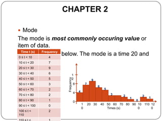 CHAPTER 2

 Mode
The mode is most commonly occuring value or
item of data.
Look (s) the data below. The mode is a time 20 and
  Time t
 0 ≤ t < 10
            at Frequency
                   4
30 tseconds.7
 10 ≤ < 20
20 ≤ t < 30    9
30 ≤ t < 40    6
                            1
40 ≤ t < 50
                    Frequency

               5            2                     9
50 ≤ t < 60    3                8           7
                                                        6
60 ≤ t < 70    2                                             5
                                4   4
70 ≤ t < 80    2                                                 3     2        2
                                                                           1        1
80 ≤ t < 90    1                0                                            0
90 ≤ t < 100   0                        1       20 30       40 50 60 70 80 90 10 110 12
                                        0                      Times (s)      0       0
100 ≤ t <      2
110
 