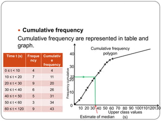  Cumulative frequency
        Cumulative frequency are represented in table and
        graph.                     Cumulative frequency
                                                           40              polygon
 Time t (s)    Freque   Cumulativ
                 ncy        e
                        frequency
                                    Frequency cumulative   30
0 ≤ t < 10       4         4
10 ≤ t < 20      7         11                              22
                                                       20
20 ≤ t < 30      9         20
30 ≤ t < 40      6         26
                                                      10
40 ≤ t < 50      5         31
50 ≤ t < 60      3         34
                                                           0
60 ≤ t < 120     9         43                                   10 20 30 40 50 60 70 80 90 100110120130
                                                                                Upper class values
                                                                 Estimate of median     (s)
 