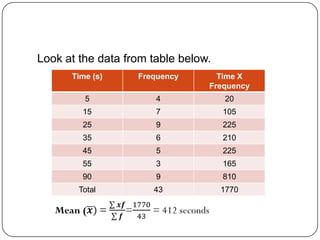 Look at the data from table below.
      Time (s)     Frequency       Time X
                                 Frequency
         5             4             20
         15            7             105
         25            9             225
         35            6             210
         45            5             225
         55            3             165
         90            9             810
        Total         43             1770
 