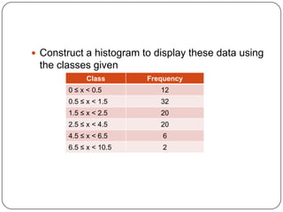  Construct a histogram to display these data using
 the classes given
             Class       Frequency
        0 ≤ x < 0.5         12
        0.5 ≤ x < 1.5       32
        1.5 ≤ x < 2.5       20
        2.5 ≤ x < 4.5       20
        4.5 ≤ x < 6.5       6
        6.5 ≤ x < 10.5      2
 