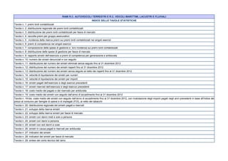 RAMI R.C. AUTOVEICOLI TERRESTRI E R.C. VEICOLI MARITTIMI, LACUSTRI E FLUVIALI
INDICE DELLE TAVOLE STATISTICHE
Tavola n. 1: premi lordi contabilizzati
Tavola n. 2: distribuzione regionale dei premi lordi contabilizzati
Tavola n. 3: distribuzione dei premi lordi contabilizzati per fasce di mercato
Tavola n. 4: raccolta premi per gruppo assicurativo
Tavola n. 5 : incidenza della riserva premi sui premi lordi contabilizzati nei singoli esercizi
Tavola n. 6: premi di competenza nei singoli esercizi
Tavola n. 7: composizione delle spese di gestione e loro incidenza sui premi lordi contabilizzati
Tavola n. 8: distribuzione delle spese di gestione per fasce di mercato
Tavola n. 9: rapporto sinistri dell’esercizio a premi di competenza per generazione e antidurata
Tavola n. 10: numero dei sinistri denunciati e con seguito
Tavola n. 11: distribuzione del numero dei sinistri eliminati senza seguito fino al 31 dicembre 2012
Tavola n. 12: distribuzione del numero dei sinistri riaperti fino al 31 dicembre 2012
Tavola n. 13: distribuzione del numero dei sinistri senza seguito al netto dei riaperti fino al 31 dicembre 2012
Tavola n. 14: velocità di liquidazione dei sinistri per numeri
Tavola n. 15: velocità di liquidazione dei sinistri per importi
Tavola n. 16: sinistri pagati dell’esercizio e degli esercizi precedenti
Tavola n. 17: sinistri riservati dell’esercizio e degli esercizi precedenti
Tavola n. 18: costo medio del pagato e del riservato per antidurata
Tavola n. 19: costo medio dei sinistri con seguito dall’anno di accadimento fino al 31 dicembre 2012
Tavola n. 19-bis: costo medio dei sinistri con seguito dall’anno di accadimento fino al 31 dicembre 2012, con rivalutazione degli importi pagati negli anni precedenti in base all'indice dei
prezzi al consumo per famiglie di operai e di impiegati (FOI), al netto dei tabacchi
Tavola n. 20: distribuzione regionale dei sinistri pagati e riservati
Tavola n. 21: sviluppo della riserva sinistri
Tavola n. 22: sviluppo della riserva sinistri per fasce di mercato
Tavola n. 23: sinistri con danni misti e solo a persone
Tavola n. 24: sinistri con danni a persone
Tavola n. 25: sinistri con soli danni a cose
Tavola n. 26: sinistri in causa pagati e riservati per antidurata
Tavola n. 27: indicatori dei sinistri
Tavola n. 28: indicatori dei sinistri per fasce di mercato
Tavola n. 29: sintesi del conto tecnico del ramo

 
