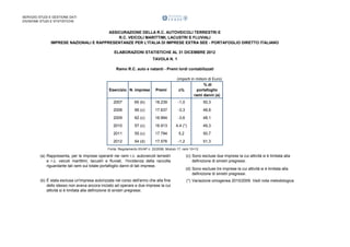 SERVIZIO STUDI E GESTIONE DATI
DIVISIONE STUDI E STATISTICHE

ASSICURAZIONE DELLA R.C. AUTOVEICOLI TERRESTRI E
R.C. VEICOLI MARITTIMI, LACUSTRI E FLUVIALI
IMPRESE NAZIONALI E RAPPRESENTANZE PER L'ITALIA DI IMPRESE EXTRA SEE - PORTAFOGLIO DIRETTO ITALIANO
ELABORAZIONI STATISTICHE AL 31 DICEMBRE 2012
TAVOLA N. 1
Ramo R.C. auto e natanti - Premi lordi contabilizzati

Esercizio N. imprese

Premi

(importi in milioni di Euro)
% di
portafoglio
D%
rami danni (a)

2007

65 (b)

18.239

-1,0

50,3

2008

66 (c)

17.637

-3,3

48,8

2009

62 (c)

16.994

-3,6

48,1

2010

57 (c)

16.913

4,4 (*)

49,3

2011

55 (c)

17.794

5,2

50,7

2012

54 (d)

17.576

-1,2

51,3

Fonte: Regolamento ISVAP n. 22/2008, Modulo 17, rami 10+12

(a) Rappresenta, per le imprese operanti nei rami r.c. autoveicoli terrestri
e r.c. veicoli marittimi, lacustri e fluviali, l'incidenza della raccolta
riguardante tali rami sul totale portafoglio danni di tali imprese.

(b) È stata esclusa un'impresa autorizzata nel corso dell'anno che alla fine
dello stesso non aveva ancora iniziato ad operare e due imprese la cui
attività si è limitata alla definizione di sinistri pregressi.

(c) Sono escluse due imprese la cui attività si è limitata alla
definizione di sinistri pregressi.
(d) Sono escluse tre imprese la cui attività si è limitata alla
definizione di sinistri pregressi.
(*) Variazione omogenea 2010/2009. Vedi nota metodologica

 
