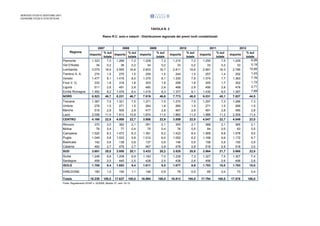 SERVIZIO STUDI E GESTIONE DATI
DIVISIONE STUDI E STATISTICHE

TAVOLA N. 2
Ramo R.C. auto e natanti - Distribuzione regionale dei premi lordi contabilizzati

Regione
Piemonte
Val D'Aosta
Lombardia
Trentino A. A.
Veneto
Friuli V. G.
Liguria
Emilia Romagna

2007
2008
% sul
% sul
importo
importo
totale
totale
1.323
7,3
1.268
7,2
34
0,2
36
0,2
3.079
16,9
2.955
16,8
274
1,5
270
1,5
1.477
8,1
1.416
8,0
333
1,8
318
1,8
511
2,8
491
2,8
1.492
8,2
1.478
8,4

2009
% sul
importo
totale
1.228
7,2
34
0,2
2.833
16,7
250
1,5
1.375
8,1
303
1,8
480
2,8
1.415
8,3

2010
% sul
importo
totale
1.210
7,2
33
0,2
2.811
16,6
244
1,5
1.330
7,9
299
1,8
468
2,8
1.377
8,1

2011
% sul
importo
totale
1.250
7,0
33
0,2
2.891
16,3
257
1,4
1.374
7,7
305
1,7
490
2,8
1.430
8,0

2012
% sul
importo
totale
6,99
1.229
0,19
33
15,85
2.785
1,43
252
7,76
1.363
1,72
302
2,71
476
7,89
1.387

NORD

8.523

46,7

8.231

46,7

7.919

46,6

7.773

46,0

8.031

45,1

7.827

44,5

Toscana
Umbria
Marche
Lazio

1.367
278
516
2.008

7,5
1,5
2,8
11,0

1.321
271
505
1.912

7,5
1,5
2,9
10,8

1.271
264
477
1.874

7,5
1,6
2,8
11,0

1.270
260
467
1.862

7,5
1,5
2,8
11,0

1.297
271
491
1.988

7,3
1,5
2,8
11,2

1.286
269
485
2.009

7,3
1,5
2,8
11,4

CENTRO

4.169

22,9

4.008

22,7

3.886

22,9

3.859

22,8

4.047

22,7

4.049

23,0

Abruzzo
Molise
Campania
Puglia
Basilicata
Calabria

370
78
1.520
1.049
142
492

2,0
0,4
8,3
5,8
0,8
2,7

362
77
1.472
1.023
138
479

2,1
0,4
8,3
5,8
0,8
2,7

351
75
1.391
1.012
137
467

2,1
0,4
8,2
6,0
0,8
2,8

350
76
1.423
1.052
146
478

2,1
0,5
8,4
6,2
0,9
2,8

368
84
1.569
1.168
158
518

2,1
0,5
8,8
6,6
0,9
2,9

365
83
1.578
1.172
150
518

2,1
0,5
9,0
6,7
0,9
3,0

SUD

3.651

20,0

3.550

20,1

3.433

20,2

3.525

20,8

3.864

21,7

3.865

22,0

Sicilia
Sardegna

1.248
458

6,8
2,5

1.208
445

6,9
2,5

1.183
428

7,0
2,5

1.239
438

7,3
2,6

1.327
456

7,5
2,6

1.307
456

7,4
2,6

ISOLE

1.706

9,4

1.653

9,4

1.611

9,5

1.677

9,9

1.783

10,0

1.763

10,0

190

1,0

194

1,1

146

0,9

79

0,5

69

0,4

73

0,4

18.239

100,0

17.637

100,0

16.994

100,0

16.913

100,0

17.794

100,0

17.576

100,0

DIREZIONE
Totale

Fonte: Regolamento ISVAP n. 22/2008, Modulo 37, rami 10+12

 