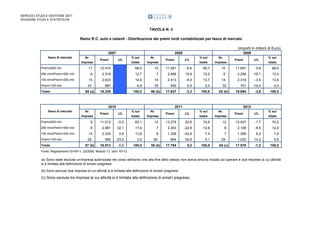 SERVIZIO STUDI E GESTIONE DATI
DIVISIONE STUDI E STATISTICHE

TAVOLA N. 3
Ramo R.C. auto e natanti - Distribuzione dei premi lordi contabilizzati per fasce di mercato
(importi in milioni di Euro)
2007
fasce di mercato

Nr.
Imprese

Premi≥500 mln

Premi

2008
D%

% sul

Nr.

totale

Imprese

2009
D%

Premi

% sul

Nr.

totale

Imprese

D%

Premi

% sul
totale

11

12.410

68,0

10

11.591

-6,6

65,7

10

11.657

0,6

68,6

250 mln≤Premi<500 mln

6

2.319

12,7

7

2.688

15,9

15,2

6

2.256

-16,1

13,3

100 mln≤Premi<250 mln

15

2.623

14,4

14

2.413

-8,0

13,7

14

2.319

-3,9

13,6

33

887

4,9

35

945

6,5

5,4

32

761

-19,4

4,5

18.239

100,0

17.637

-3,3

100,0

16.994

-3,6

100,0

Premi<100 mln
Totale

65 (a)

66 (b)

2010
fasce di mercato

Nr.
Imprese

Premi

62 (b)

2011
D%

% sul

Nr.

totale

Imprese

Premi

2012
D%

% sul

Nr.

totale

Imprese

Premi

D%

% sul
totale

Premi≥500 mln

9

11.013

-5,5

65,1

12

13.278

20,6

74,6

12

13.047

-1,7

74,2

250 mln≤Premi<500 mln

8

2.981

32,1

17,6

7

2.303

-22,8

12,9

6

2.108

-8,5

12,0

100 mln≤Premi<250 mln

14

2.334

0,6

13,8

8

1.308

-43,9

7,4

7

1.389

6,2

7,9

26

585

-23,2

3,5

28

904

54,6

5,1

29

1.032

14,2

5,9

16.913

-0,5

100,0

17.794

5,2

100,0

54 (c)

17.576

-1,2

100,0

Premi<100 mln
Totale

57 (b)

55 (b)

Fonte: Regolamento ISVAP n. 22/2008, Modulo 17, rami 10+12

(a) Sono state escluse un'impresa autorizzata nel corso dell'anno che alla fine dello stesso non aveva ancora iniziato ad operare e due imprese la cui attività
si è limitata alla definizione di sinistri pregressi
(b) Sono escluse due imprese la cui attività si è limitata alla definizione di sinistri pregressi

(c) Sono escluse tre imprese la cui attività si è limitata alla definizione di sinistri pregressi.

 