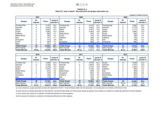 SERVIZIO STUDI E GESTIONE DATI
DIVISIONE STUDI E STATISTICHE

TAVOLA N. 4
Ramo R.C. auto e natanti - Raccolta premi per gruppo assicurativo (a)
(importi in milioni di Euro)
2007
Gruppo
Fondiaria-Sai
Generali
Allianz
Unipol
Cattolica
Reale Mutua
Axa
Groupama
Zurich
Sara
Totale Gruppi
Altre Imprese
Totale Mercato

Nr.
Imprese
8
6
4
4
4
3
3
2
2
2
38
27
65 (b)

2008
Premi
4.197
2.916
2.687
2.256
859
790
741
710
680
527
16.363
1.876
18.239

quota di
mercato %
23,0
16,0
14,7
12,4
4,7
4,3
4,1
3,9
3,7
2,9
89,7
10,3
100,0

Gruppo
Fondiaria-Sai
Generali
Allianz
Unipol
Reale Mutua
Zurich
Cattolica
Axa
Groupama
Totale Gruppi
Altre Imprese
Totale Mercato

2010
Gruppo
Fondiaria-Sai
Generali
Unipol
Allianz
Reale Mutua
Cattolica
Groupama
Axa
Totale Gruppi
Altre Imprese
Totale Mercato

Nr.
Imprese

Nr.
Imprese

2009
Premi

quota di
mercato %

Gruppo

7
6
5
4
3
2
5
2
2

4.012
2.823
2.381
2.264
795
774
768
722
696

22,7
16,0
13,5
12,8
4,5
4,4
4,4
4,1
3,9

Fondiaria-Sai
Generali
Unipol
Allianz
Zurich
Reale Mutua
Cattolica
Axa
Groupama

36
30
66 (c)

15.235
2.402
17.637

86,4
13,6
100,0

Totale Gruppi
Altre Imprese
Totale Mercato

2011
Premi

quota di
mercato %

7
6
4
3
2
5
1
2

3.966
2.738
2.279
2.078
827
778
758
719

23,4
16,2
13,5
12,3
4,9
4,6
4,5
4,3

30
27
57 (c)

14.143
2.770
16.913

83,6
16,4
100,0

Gruppo
Fondiaria-Sai
Generali
Unipol
Allianz
Reale Mutua
Groupama
Cattolica
Axa
Vittoria
Totale Gruppi
Altre Imprese
Totale Mercato

Nr.
Imprese
7
5
3
3
2
1
5
2
1
29
26
55 (c)

Nr.
Imprese

Premi

quota di
mercato %

7
6
3
5
2
2
5
2
1

3.884
2.718
2.171
2.094
826
788
744
708
686

22,9
16,0
12,8
12,3
4,9
4,6
4,4
4,2
4,0

33
29
62 (c)

14.619
2.375
16.994

86,0
14,0
100,0

2012
Premi
3.976
2.854
2.274
2.129
858
854
818
793
508
15.064
2.730
17.794

quota di
mercato %
22,3
16,0
12,8
12,0
4,8
4,8
4,6
4,5
2,9
84,7
15,3
100,0

Gruppo
Unipol
Generali
Allianz
Cattolica
Axa
Groupama
Reale Mutua
Vittoria
Totale Gruppi
Altre Imprese
Totale Mercato

Nr.
Imprese

Premi

quota di
mercato %

10
5
3
5
2
1
2
1

5.838
2.797
2.236
869
858
850
827
567

33,2
15,9
12,7
4,9
4,9
4,8
4,7
3,2

29
25 (d)
54

14.842
2.734
17.576

84,4
15,6
100,0

(a) Sono indicati sia i gruppi assicurativi (ai sensi del regolamento ISVAP n.15 del 20 febbraio 2008) che non assicurativi, con raccolta premi non inferiore a 500 milioni di Euro
(b) Sono escluse un'impresa autorizzata nel corso dell'anno che alla fine dello stesso non aveva ancora iniziato ad operare e due imprese la cui attività si è limitata alla definizione di sinistri pregressi.
(c) Sono escluse due imprese la cui attività si è limitata alla definizione di sinistri pregressi
(d) Sono escluse tre imprese la cui attività si è limitata alla definizione di sinistri pregressi

 