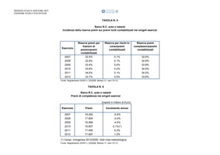 SERVIZIO STUDI E GESTIONE DATI
DIVISIONE STUDI E STATISTICHE

TAVOLA N. 5
Ramo R.C. auto e natanti
Incidenza della riserva premi sui premi lordi contabilizzati nei singoli esercizi

Riserva per rischi in
corso/premi
contabilizzati

Riserva premi
complessiva/premi
contabilizzati

2007

Riserva premi per
frazioni di
premio/premi
contabilizzati
32,5%

0,1%

32,6%

2008

32,6%

0,1%

32,8%

2009

33,4%

0,4%

33,8%

2010

33,8%

0,2%

34,0%

2011

34,0%

0,1%

34,0%

2012

33,7%

0,0%

33,8%

Esercizio

Fonte: Regolamento ISVAP n. 22/2008, Modulo 31, rami 10+12

TAVOLA N. 6
Ramo R.C. auto e natanti
Premi di competenza nei singoli esercizi
(importi in milioni di Euro)
Esercizio

Premi

Incremento annuo

2007

18.250

-0,5%

2008

17.804

-2,4%

2009

16.999

-4,5%

2010

16.607

2,1%(*)

2011

17.495

5,3%

2012

17.697

1,2%

(*) Variaz. omogenea 2010/2009. Vedi nota metodologica
Fonte: Regolamento ISVAP n. 22/2008, Modulo 17, rami 10+12

 
