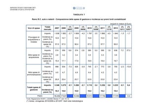 SERVIZIO STUDI E GESTIONE DATI
DIVISIONE STUDI E STATISTICHE

TAVOLA N. 7
Ramo R.C. auto e natanti - Composizione delle spese di gestione e incidenza sui premi lordi contabilizzati
(importi in milioni di Euro)
Totale
mercato

2007

2008

D%
08/07

2009

D%
09/08

2010

Importo

1.936

1.883

-2,7

1.808

-4,0

1.787

10,6

10,7

10,6

10,6

10,5

10,5

57,9

57,5

56,4

57,3

57,7

56,9

514

559

2,8

3,2

3,4

3,5

3,3

3,6

15,4

17,1

17,9

18,8

18,4

19,7

Importo

896

834

Incidenza su
premi (%)

4,9

4,7

4,9

4,4

4,3

4,3

Incidenza su
spese tot.
(%)

26,8

25,4

25,7

23,9

23,9

23,4

Importo
3.346
Totale spese di
gestione
Incidenza su
18,3
premi (%)

3.275

Voci di spesa

Provvigioni di
acquisizione e
incasso

Incidenza su
premi (%)
Incidenza su
spese tot.
(%)
Importo

Altre spese di
acquisizione

Altre spese di
amministrazione

Incidenza su
premi (%)
Incidenza su
spese tot.
(%)

Premi

8,8

-7,0

-2,1

18,6

18.239 17.637

574

826

3.208

2,8

-0,9

-2,1

585

745

3.116

D%
2011
10/09*
3,5

5,0

-2,1

2,4

1.868

595

773

3.236

D%
11/10

2012

4,5

1.840

1,8

3,8

3,8

638

755

3.233

18,9

18,4

18,2

16.913

17.794

17.576

-1,5

-1,7

7,2

27,0

-2,3

-10,8

-0,1

0,4

18,4

16.994

D%
D%
12/11 12/07*

Fonte: Regolamento ISVAP n. 22/2008, Modulo 17, rami 10+12

(*) Variaz. omogenee 2010/2009 e 2012/07. Vedi nota metodologica

-0,4

 