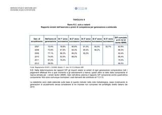 SERVIZIO STUDI E GESTIONE DATI
DIVISIONE STUDI E STATISTICHE

TAVOLA N. 9
Ramo R.C. auto e natanti
Rapporto sinistri dell'esercizio a premi di competenza per generazione e antidurata

Gen. di
accadimento

Nell'anno di Al 1° anno Al 2° anno Al 3° anno Al 4° anno Al 5° anno
generazione successivo successivo successivo successivo successivo

S/P cumulato
al 31.12.12
(lordo IBNR)

2007

70,4%

78,8%

80,8%

81,5%

82,0%

82,7%

82,8%

2008

73,9%

81,9%

84,3%

85,4%

86,2%

0,0%

86,3%

2009

77,1%

86,3%

89,2%

90,2%

0,0%

90,4%

2010

74,6%

83,9%

86,0%

0,0%

86,4%

2011

67,0%

74,4%

0,0%

75,5%

2012

58,9%

0,0%

66,5%

Fonte: Regolamento ISVAP n. 22/2008, Modulo 17, rami 10+12 e Modulo 29B

N.B. Nella determinazione dei rapporti S/P gli importi relativi ai sinistri di ogni generazione comprendono tutti i
pagamenti effettuati fino a quel momento e gli stanziamenti a riserva, questi ultimi al netto della componente di
riserva stimata per i sinistri tardivi (IBNR). Solo nell'ultima colonna il rapporto S/P comprende anche quest'ultima
componente. Non sono comunque ricompresi i costi derivanti dal contributo al F.G.V.S.
Le statistiche sono state elaborate sulla base di quanto indicato nella nota metodologica, ossia ricostruendo le
generazioni di accadimento senza considerare le tre imprese non comprese nel portafoglio diretto italiano dal
2010.

 