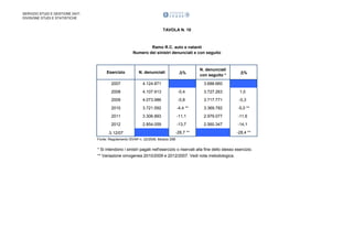 SERVIZIO STUDI E GESTIONE DATI
DIVISIONE STUDI E STATISTICHE

TAVOLA N. 10

Ramo R.C. auto e natanti
Numero dei sinistri denunciati e con seguito

D%

N. denunciati
con seguito *

D%

Esercizio

N. denunciati

2007

4.124.871

2008

4.107.913

-0,4

3.727.263

1,0

2009

4.073.986

-0,8

3.717.771

-0,3

2010

3.721.592

-4,4 **

3.369.782

-5,0 **

2011

3.306.893

-11,1

2.979.077

-11,6

2012

2.854.059

-13,7

2.560.347

-14,1

D 12/07

3.688.660

-28,7 **

-28,4 **

Fonte: Regolamento ISVAP n. 22/2008, Modulo 29B

* Si intendono i sinistri pagati nell'esercizio o riservati alla fine dello stesso esercizio.
** Variazione omogenea 2010/2009 e 2012/2007. Vedi nota metodologica.

 