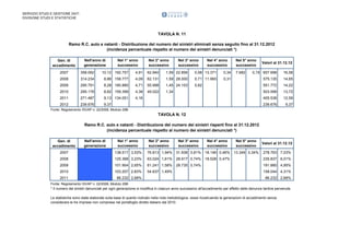 SERVIZIO STUDI E GESTIONE DATI
DIVISIONE STUDI E STATISTICHE

TAVOLA N. 11
Ramo R.C. auto e natanti - Distribuzione del numero dei sinistri eliminati senza seguito fino al 31.12.2012
(incidenza percentuale rispetto al numero dei sinistri denunciati *)
Gen. di
accadimento

Nell'anno di
generazione

Nel 1° anno
successivo

Nel 2° anno
successivo

Nel 3° anno
successivo

Nel 4° anno
successivo

Nel 5° anno
successivo

Valori al 31.12.12

2007

358.092

10,12 192.757

4,91

62.940

1,59 22.856

0,58 13.371

0,34

7.682

0,19 657.698

16,58

2008

314.234

8,86 158.777

4,09

62.131

1,59 28.000

0,71 11.993

0,31

0,00

0,00 575.135

14,65

2009

290.791

8,28 180.880

4,71

55.998

1,45 24.103

0,62

0

0,00

0,00

0,00 551.772

14,22

2010

295.178

8,82 159.399

4,38

49.022

1,34

0

0,00

0

0,00

0,00

0,00 503.599

13,72

2011

271.487

9,13 134.051

4,16

0

0,00

0

0,00

0

0,00

0

0,00 405.538

12,59

2012

239.676

9,37

0,00

0

0,00

0

0,00

0

0,00

0

0,00 239.676

9,37

0

Fonte: Regolamento ISVAP n. 22/2008, Modulo 29B

TAVOLA N. 12
Ramo R.C. auto e natanti - Distribuzione del numero dei sinistri riaperti fino al 31.12.2012
(incidenza percentuale rispetto al numero dei sinistri denunciati *)
Nel 1° anno
successivo

Nel 2° anno
successivo

Nel 3° anno
successivo

Nel 4° anno
successivo

Nel 5° anno
successivo

Valori al 31.12.12

2007

138.517 3,53%

76.813 1,94%

31.938 0,81%

18.146 0,46%

13.349 0,34%

278.763 7,03%

2008

125.368 3,23%

63.024 1,61%

28.917 0,74%

18.528 0,47%

2009

101.904 2,65%

61.241 1,58%

28.735 0,74%

0

2010

103.207 2,83%

54.837 1,49%

0 0,00%

0

2011

86.232 2,68%

0 0,00%

0 0,00%

0 0,00%

Gen. di
accadimento

Nell'anno di
generazione

0

0 235.837 6,01%

0

0

0 191.880 4,95%

0

0

0 158.044 4,31%

0 0,00%

86.232 2,68%

Fonte: Regolamento ISVAP n. 22/2008, Modulo 29B

* Il numero dei sinistri denunciati per ogni generazione si modifica in ciascun anno successivo all'accadimento per effetto delle denunce tardive pervenute.
Le statistiche sono state elaborate sulla base di quanto indicato nella nota metodologica, ossia ricostruendo le generazioni di accadimento senza
considerare le tre imprese non comprese nel portafoglio diretto italiano dal 2010.

 
