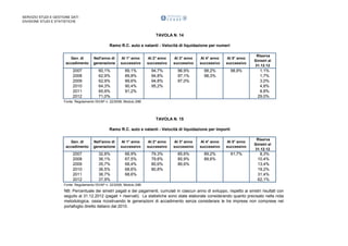 SERVIZIO STUDI E GESTIONE DATI
DIVISIONE STUDI E STATISTICHE

TAVOLA N. 14
Ramo R.C. auto e natanti - Velocità di liquidazione per numeri
Gen. di
accadimento

Nell'anno di
generazione

Al 1° anno
successivo

Al 2° anno
successivo

Al 3° anno
successivo

Al 4° anno
successivo

Al 5° anno
successivo

Riserva
Sinistri al
31.12.12

2007
2008
2009
2010
2011
2012

60,1%
62,9%
62,9%
64,3%
65,9%
71,0%

89,1%
89,8%
89,6%
90,4%
91,2%
0,0%

94,7%
94,8%
94,8%
95,2%
0,0%
0,0%

96,9%
97,1%
97,0%
0,0%
0,0%
0,0%

98,2%
98,3%
0,0%
0,0%
0,0%
0,0%

98,9%
0,0%
0,0%
0,0%
0,0%
0,0%

1,1%
1,7%
3,0%
4,8%
8,8%
29,0%

Fonte: Regolamento ISVAP n. 22/2008, Modulo 29B

TAVOLA N. 15
Ramo R.C. auto e natanti - Velocità di liquidazione per importi
Gen. di
accadimento

Nell'anno di
generazione

Al 1° anno
successivo

Al 2° anno
successivo

Al 3° anno
successivo

Al 4° anno
successivo

Al 5° anno
successivo

Riserva
Sinistri al
31.12.12

2007
2008
2009
2010
2011
2012

32,8%
36,1%
35,7%
36,5%
36,7%
37,9%

66,9%
67,5%
68,4%
68,6%
68,6%
0,0%

79,3%
79,8%
80,6%
80,8%
0,0%
0,0%

85,6%
85,9%
86,6%
0,0%
0,0%
0,0%

89,2%
89,6%
0,0%
0,0%
0,0%
0,0%

91,7%
0,0%
0,0%
0,0%
0,0%
0,0%

8,3%
10,4%
13,4%
19,2%
31,4%
62,1%

Fonte: Regolamento ISVAP n. 22/2008, Modulo 29B

NB: Percentuale dei sinistri pagati e dei pagamenti, cumulati in ciascun anno di sviluppo, rispetto ai sinistri risultati con
seguito al 31.12.2012 (pagati + riservati). Le statistiche sono state elaborate considerando quanto precisato nella nota
metodologica, ossia ricostruendo le generazioni di accadimento senza considerare le tre imprese non comprese nel
portafoglio diretto italiano dal 2010.

 