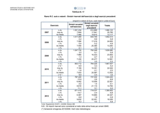 SERVIZIO STUDI E GESTIONE DATI
DIVISIONE STUDI E STATISTICHE

TAVOLA N. 17
Ramo R.C. auto e natanti - Sinistri riservati dell'esercizio e degli esercizi precedenti

Esercizio

2007

2008

2009

2010

2011

2012

n.ris.
imp.ris.
ris.medio
n.ris.
D%
imp.ris.
D%
ris.medio
D%
n.ris.
D%
imp.ris.
D%
ris.medio
D%
n.ris.
D%*
imp.ris.
D%*
ris.medio
D%*
n.ris.
D%
imp.ris.
D%
ris.medio
D%
n.ris.
D%
imp.ris.
D%
ris.medio
D%

(importi in milioni di Euro; costi medi in unità di Euro)
Sinistri accaduti
Sinistri accaduti
negli esercizi
Totale
nell'esercizio
precedenti
1.051.234
914.889
1.966.123
7.849
17.941
25.790
7.466
19.610
13.117
1.017.265
834.749
1.852.014
-3,2
-8,8
-5,8
7.584
17.016
24.600
-3,4
-5,2
-4,6
7.455
20.385
13.283
-0,1
4,0
1,3
1.047.732
792.248
1.839.980
3,0
-5,1
-0,6
7.680
16.223
23.902
1,3
-4,7
-2,8
7.330
20.477
12.991
-1,7
0,5
-2,2
903.712
764.225
1.667.937
-9,8
0,3
-5,4
7.169
15.351
22.520
-1,8
-2,1
-2,0
7.933
20.087
13.502
8,9
-2,4
3,6
787.400
737.030
1.524.430
-12,9
-3,6
-8,6
6.942
15.559
22.501
-3,2
1,4
-0,1
8.816
21.110
14.760
11,1
5,1
9,3
671.415
719.237
1.390.652
-14,7
-2,4
-8,8
6.467
15.860
22.327
-6,8
1,9
-0,8
9.632
22.051
16.055
9,3
4,5
8,8

Fonte: Regolamento ISVAP n. 22/2008, Modulo 29B

N.B.: Gli importi riservati sono considerati al netto della stima finale per sinistri IBNR.
(*) Variazione omogenea 2010/2009. Vedi nota metodologica

 