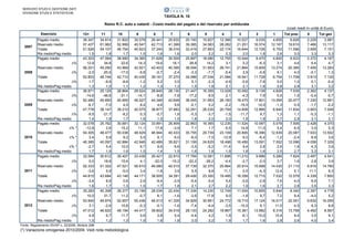 SERVIZIO STUDI E GESTIONE DATI
DIVISIONE STUDI E STATISTICHE

TAVOLA N. 18
Ramo R.C. auto e natanti - Costo medio del pagato e del riservato per antidurata
(costi medi in unità di Euro)
Esercizio

2007

12+

Pagato medio
Riservato medio
Totale
Ris medio/Pag medio
Pagato medio
D%
Riservato medio
D%

2008
Totale

D%
Ris medio/Pag medio
Pagato medio
D%
Riservato medio
D%

2009
Totale

2010

2011

2012

D%
Ris medio/Pag medio
Pagato medio
D% *
Riservato medio
D% *
Totale
D% *
Ris medio/Pag medio
Pagato medio
D%
Riservato medio
D%
Totale
D%
Ris medio/Pag medio
Pagato medio
D%
Riservato medio
D%
Totale
D%
Ris medio/Pag medio

38.347
57.427
51.926
1,5
43.303
12,9
56.251
-2,0
52.803
1,7
1,3
36.971
-14,6
52.480
-6,7
47.778
-9,5
1,4
32.078
-12,8
54.305
3,4
46.385
-2,7
1,7
32.064
0,0
52.333
-3,6
44.815
-3,4
1,6
35.283
10,0
53.945
3,1
47.012
4,9
1,5

11
34.914
61.962
54.107
1,8
47.064
34,8
49.290
-20,5
48.744
-9,9
1,0
25.125
-46,6
45.850
-7,0
38.147
-21,7
1,8
25.762
2,6
48.477
5,9
40.097
5,4
1,9
30.612
18,8
51.322
5,9
43.684
8,9
1,7
40.308
31,7
49.974
-2,6
46.622
6,7
1,2

10
31.802
52.999
46.754
1,7
38.990
22,6
43.969
-17,0
42.710
-8,6
1,1
26.864
-31,1
45.955
4,5
39.210
-8,2
1,7
30.681
15,2
50.038
9,2
42.884
10,0
1,6
35.407
15,4
47.521
-5,0
43.146
0,6
1,3
39.377
11,2
52.657
10,8
48.194
11,7
1,3

Fonte: Regolamento ISVAP n. 22/2008, Modulo 29B

(*) Variazione omogenea 2010/2009. Vedi nota metodologica

9
30.078
45.547
40.923
1,5
34.365
14,3
42.921
-5,8
40.435
-1,2
1,2
29.524
-14,1
46.527
8,4
40.575
0,3
1,6
32.124
11,1
48.929
5,5
42.946
6,7
1,5
33.439
4,1
50.610
3,4
44.171
2,9
1,5
33.199
-0,7
50.436
-0,3
44.417
0,6
1,5

8
26.441
42.713
37.240
1,6
31.628
19,6
42.403
-0,7
39.161
5,2
1,3
28.840
-8,8
44.346
4,6
38.877
-0,7
1,5
33.891
17,8
46.944
6,1
42.489
9,6
1,4
26.421
-22,0
46.080
-1,8
38.505
-9,4
1,7
28.034
6,1
46.013
-0,1
39.602
2,8
1,6

7
25.832
41.399
36.016
1,6
30.509
18,1
40.395
-2,4
37.270
3,5
1,3
28.130
-7,8
42.648
5,6
37.883
1,6
1,5
26.909
-3,9
40.433
-5,0
35.621
-5,6
1,5
22.810
-15,2
42.015
3,9
34.391
-3,5
1,8
22.434
-1,6
41.335
-1,6
34.518
0,4
1,8

6
20.100
39.385
32.419
2,0
25.897
28,8
38.094
-3,3
34.086
5,1
1,5
21.447
-17,2
38.045
-0,1
32.291
-5,3
1,8
22.863
7,1
35.755
-6,0
31.106
-3,5
1,6
17.794
-22,2
37.739
5,5
29.426
-5,4
2,1
17.334
-2,6
34.929
-7,4
28.133
-4,4
2,0

5
15.827
34.583
27.663
2,2
18.080
14,2
31.903
-7,7
27.034
-2,3
1,8
16.355
-9,5
31.953
0,2
26.035
-3,7
2,0
16.365
1,7
29.739
-7,5
24.625
-5,2
1,8
12.081
-26,2
32.370
8,8
23.300
-5,4
2,7
14.230
17,8
30.951
-4,4
24.282
4,2
2,2

4
12.366
28.282
22.174
2,3
12.755
3,1
26.741
-5,4
21.084
-4,9
2,1
13.028
2,1
26.160
-2,2
20.759
-1,5
2,0
12.235
-5,5
23.109
-12,9
18.498
-11,4
1,9
11.698
-4,4
25.664
11,1
19.495
5,4
2,2
12.749
9,0
24.772
-3,5
19.867
1,9
1,9

3
10.527
21.251
16.644
2,0
10.544
0,2
21.864
2,9
16.541
-0,6
2,1
10.092
-4,3
18.475
-15,5
14.608
-11,7
1,8
11.524
14,8
20.806
6,0
16.456
9,4
1,8
11.210
-2,7
20.914
0,5
16.358
-0,6
1,9
11.004
-1,8
18.710
-10,5
15.361
-6,1
1,7

2
9.035
16.574
12.726
1,8
8.470
-6,3
15.609
-5,8
11.728
-7,8
1,8
9.139
7,9
17.801
14,0
12.866
9,7
1,9
10.097
11,0
16.396
-6,4
13.091
2,8
1,6
9.896
-2,0
15.698
-4,3
12.715
-2,9
1,6
10.855
9,7
17.124
9,1
13.992
10,0
1,6

1
4.655
12.167
6.753
2,6
4.800
3,1
13.274
9,1
6.754
0,0
2,8
4.826
0,5
13.095
-1,3
6.840
1,3
2,7
5.078
5,4
12.839
-1,2
7.002
2,6
2,5
5.266
3,7
14.430
12,4
7.532
7,6
2,7
5.644
7,2
16.017
11,0
8.316
10,4
2,8

Tot prec
6.626
19.610
11.596
3,0
6.933
4,6
20.385
4,0
11.708
1,0
2,9
7.035
1,5
20.477
0,5
11.834
1,1
2,9
7.506
6,5
20.087
-2,4
12.096
1,8
2,7
7.624
1,6
21.110
5,1
12.579
4,0
2,8
8.340
9,4
22.051
4,5
13.758
9,4
2,6

0
2.229
7.466
3.909
3,3
2.372
6,4
7.455
-0,1
3.913
0,1
3,1
2.362
-0,4
7.330
-1,7
3.903
-0,3
3,1
2.428
3,0
7.933
8,9
4.058
4,3
3,3
2.497
2,8
8.816
11,1
4.339
6,9
3,5
2.397
-4,0
9.632
9,3
4.492
3,5
4,0

Tot gen
3.981
13.117
7.151
3,3
4.167
4,7
13.283
1,3
7.125
-0,4
3,2
4.137
-0,7
12.991
-2,2
7.048
-1,1
3,1
4.370
5,3
13.502
3,6
7.329
3,6
3,1
4.541
3,9
14.760
9,3
7.850
7,1
3,3
4.778
5,2
16.055
8,8
8.567
9,1
3,4

 