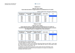 SERVIZIO STUDI E GESTIONE DATI
DIVISIONE STUDI E STATISTICHE

TAVOLA N. 19
Ramo R.C. auto e natanti
Costo medio dei sinistri con seguito dall'anno di accadimento fino al 31.12.2012
(importi in milioni di Euro; costi medi in unità di Euro)
Generazione di
accadimento

Importo pagato e
riservato

Numero dei sinistri
pagati e a riserva

Costo medio

2007
2008
2009
2010
2011
2012

14.614
14.792
14.694
14.344
13.203
11.768

3.584.282
3.580.857
3.535.943
3.349.533
2.932.665
2.559.737

4.077
4.131
4.156
4.282
4.502
4.597

D%

1,3
0,6
3,1
5,1
2,1

TAVOLA N. 19 BIS *
Ramo R.C. auto e natanti
Costo medio dei sinistri con seguito dall'anno di accadimento fino al 31.12.2012 con
rivalutazione degli importi pagati negli anni precedenti in base all'indice dei prezzi al consumo
per famiglie di operai e di impiegati (FOI) al netto dei tabacchi.
Generazione di
accadimento

Importo pagato e
riservato *

Numero dei sinistri
pagati e a riserva

Costo medio

2007
2008
2009
2010
2011
2012

15.791
15.709
15.415
14.786
13.347
11.768

3.584.282
3.580.857
3.535.943
3.349.533
2.932.665
2.559.737

4.406
4.387
4.360
4.414
4.551
4.597

D%

-0,4
-0,6
1,3
3,1
1,0

Fonte: Regolamento ISVAP n. 22/2008, Modulo 29B

* Gli importi pagati sono espressi in valuta 2012.
Gli importi riservati al 31.12.2012 sono comprensivi della stima finale per sinistri IBNR. Il costo medio
per i sinistri avvenuti nel 2012, senza le stime per i sinistri IBNR (241.185 ad un costo medio di 5.607
Euro), è pari a 4.492 Euro (vedi Tavola n. 18).
Le statistiche sono state elaborate sulla base di quanto indicato nella nota metodologica, ossia
ricostruendo le generazioni di accadimento senza considerare le tre imprese non comprese nel
portafoglio diretto italiano dal 2010.

 