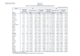 SERVIZIO STUDI E GESTIONE DATI
DIVISIONE STUDI E STATISTICHE

TAVOLA N. 20
Ramo R.C. auto e natanti - Distribuzione regionale dei sinistri pagati e riservati
(costi medi in unità di Euro)
2011

Esercizio
Distr.% sinistri
pag. e ris.
(es.+es. prec.)

2012

Sinistri dell'esercizio

Sinistri di esercizi
precedenti

Distr.% sinistri
pag. e ris.
(es.+es. prec.)

Numero

Importo

Pagato
medio

Ris. medio

Pagato
medio

Ris. medio

Piemonte

7,0

5,7

2.328

8.515

6.666

22.309

7,0

5,6

Val d'Aosta

0,2

0,1

1.854

7.117

7.197

27.262

0,2

Liguria

3,0

2,1

2.085

6.593

6.061

18.797

13,9

12,4

2.220

8.981

7.595

Trentino A.A.

1,2

1,1

2.256

9.627

Veneto

5,9

6,8

2.798

Friuli V.G.

1,3

1,4

Emilia Romagna

6,3

NORD

Sinistri dell'esercizio
Ris. medio

Pagato
medio

Ris. medio

2.244

9.448

7.400

24.371

0,1

2.015

7.541

7.855

22.269

3,0

2,2

2.098

7.477

6.421

18.814

28.822

14,6

12,9

2.179

9.559

8.248

29.458

7.942

29.439

1,3

1,1

2.105

9.370

9.229

32.832

10.869

9.801

33.934

6,1

6,9

2.678

12.252

10.639

35.324

2.510

10.271

9.589

31.242

1,4

1,4

2.351

11.301

10.341

33.015

7,1

2.630

11.944

9.617

33.218

6,4

7,1

2.481

12.828

11.158

34.036

38,8

36,7

2.391

9.532

8.057

28.385

40,0

37,3

2.310

10.372

8.864

29.546

Marche

2,2

2,7

2.954

10.697

10.614

34.677

2,2

2,6

2.637

13.326

11.414

33.334

Toscana

6,8

6,6

3.019

9.090

7.759

25.038

6,7

6,4

2.879

9.995

8.332

26.281

Umbria

1,3

1,3

2.744

9.461

9.008

28.171

1,4

1,3

2.533

9.798

9.718

29.020

Lazio

13,1

12,7

2.395

7.523

7.214

20.025

13,2

12,6

2.408

7.961

7.795

19.512

CENTRO

23,4

23,3

2.687

8.337

7.755

22.487

23,5

22,9

2.596

9.088

8.355

22.309

Campania

13,4

13,2

2.567

6.857

6.105

12.262

13,4

13,6

2.516

7.696

6.789

13.114

Abruzzo

2,0

2,2

2.678

9.571

8.861

30.184

1,9

2,1

2.372

9.981

9.022

31.119

Molise

0,4

0,5

2.153

8.552

10.729

30.630

0,4

0,5

2.122

10.740

9.335

26.094

Puglia

5,8

6,8

2.882

9.481

7.590

21.968

5,4

6,6

2.676

10.419

8.916

23.453

Basilicata

0,8

1,1

2.375

12.295

9.399

29.264

0,8

1,1

2.436

13.987

11.120

30.686

Calabria

2,6

3,5

2.954

10.822

9.608

22.826

2,5

3,5

2.853

11.818

9.982

25.895

SUD

25,0

27,3

2.700

8.358

7.136

15.941

24,4

27,4

2.569

9.248

7.880

16.997

Sicilia

7,8

8,0

2.289

8.912

7.110

23.313

7,4

7,9

2.159

9.455

8.197

25.842

Sardegna

2,4

2,3

2.381

8.916

7.915

28.048

2,3

2,3

2.210

9.775

8.572

28.205

10,2

10,3

2.314

8.913

7.275

24.203

9,7

10,2

2.174

9.528

8.274

26.298

Direzione

2,4

2,3

2.242

6.399

7.414

19.678

2,4

2,2

2.091

6.328

6.375

21.929

TOTALE

100,0

100,0

2.497

8.816

7.624

21.110

100,0

100,0

2.397

9.632

8.340

22.051

Regione

Lombardia

ISOLE

Fonte: Regolamento ISVAP n. 22/2008, Modulo 30

N.B. Le riserve sinistri sono state considerate al netto delle stime per i sinistri tardivi (IBNR).

Numero Importo

Pagato
medio

Sinistri di esercizi
precedenti

 