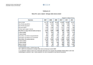SERVIZIO STUDI E GESTIONE DATI
DIVISIONE STUDI E STATISTICHE

TAVOLA N. 21
Ramo R.C. auto e natanti - Sviluppo della riserva sinistri

(importi in milioni di Euro)
Esercizio

2007

2008

2009

2010 *

2011

2012

26.175

25.790

24.503

22.985

22.988

22.501

Risp./(Perdita) pag.definitivi

2.392

2.224

2.205

1.612

1.588

1.811

Risp./(Perdita) pag.parziali

-376

-502

-452

-498

-445

-334

1.420

1.392

1.277

1.071

1.445

994

-1.163

-1.516

-1.532

-1.382

-1.328

-1.296

1.499

803

1.260

1.176

Riserva iniziale

Risp.senza seguito
(Perdita) riaperti (pagati e riservati)

2.273

1.597

% riserva caduta

19,1

13,3

13

7,5

11,5

11,2

% riserva iniziale

8,7

6,2

6,1

3,5

5,5

5,2

-944

-825

-731

-613

-692

-861

(Rival.)/Riduz. Ris.residua sin.non movimentati

-1.226

-807

-787

-885

-1.240

-1.397

(Rival.)/Riduz. Ris.residua totale (b)

-2.170

-1.632

-1.518

-1.498

-1.932

-2.257

% riserva residua

-15,2

-11,9

-11,7

-12,3

-16,0

-18,9

% riserva iniziale

-8,3

-6,3

-6,2

-6,5

-8,4

-10,0

Saldo (c) =(a)+(b)

102

-35

-19

-695

-672

-1.081

% riserva iniziale

0,4

-0,1

-0,1

-3,0

-2,9

-4,8

Risp./(Perd.) su pag.al netto del saldo (ss-riap) (a)

(Rival.)/Riduz. Ris.residua sin.pag.parzialmente

Fonte: Regolamento ISVAP n. 22/2008, Modulo 29B

N.B. I saldi non considerano lo sviluppo della riserva stimata per sinistri IBNR
(*) Le statistiche relative al 2010 sono influenzate dall'uscita di tre imprese dal portafoglio diretto italiano (vedi nota
metodologica) e pertanto i dati in valore assoluto non sono comparabili con gli esercizi precedenti.

 