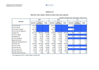 SERVIZIO STUDI E GESTIONE DATI
DIVISIONE STUDI E STATISTICHE

TAVOLA N. 23
Ramo R.C. auto e natanti - Sinistri con danni misti e solo a persone
(importi in milioni di Euro; costi medi in unità di Euro)
2011
Esercizio
esercizio
n.denunciati misti
inc.% su den.tot.
n.den.misti con seguito
inc.% su den.con seguito tot.
n.pagati misti

esercizi
precedenti

D%

2012
totale

718.475

esercizio

esercizi
precedenti

totale

561.861

21,73

totale

-21,8

535.769

22,87

esercizi
precedenti

19,69

681.188

esercizio

20,93

-21,3

227.734

598.264

825.998

163.859

512.655

676.514

inc.% su n.pag.tot.

11,90

47,14

25,95

9,95

46,57

24,62

imp.pagati misti

2.105

8.149

10.254

1.506

7.763

9.269

inc.% su imp.pag.tot.

44,03

84,22

70,93

38,15

84,56

70,60

pagato medio misti

9.244

13.621

12.414

9.192

15.143

3,70

1,79

2,73

3,83

376.358

452.544

828.902

inc.% su n.ris.tot.

47,80

61,40

imp.riservati misti

5.839

inc.% su imp.ris.tot.
riservato medio misti

pag.medio misti/pag.medio tot.
n.riservati misti

ris.medio misti/ris.medio tot.

-28,0

-14,3

-18,1

-28,5

-4,7

-9,6

13.702

-0,6

11,2

10,4

1,82

2,87

3,5

1,7

5,1

302.083

448.856

750.939

-19,7

-0,8

-9,4

54,37

44,99

62,41

54,00

14.166

20.006

5.392

14.343

19.735

-7,7

1,2

-1,4

84,12

91,05

88,91

83,37

90,44

88,39

15.515

31.304

24.135

17.848

31.955

26.280

15,0

2,1

8,9

1,76

1,48

1,64

1,85

1,45

1,64

5,1

-2,0

0,0

Fonte: Regolamento ISVAP n. 22/2008, Allegato 2 al Modulo 29B

 
