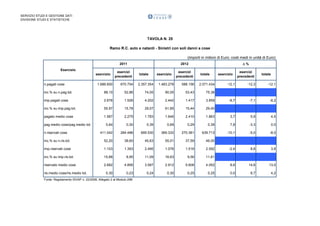 SERVIZIO STUDI E GESTIONE DATI
DIVISIONE STUDI E STATISTICHE

TAVOLA N. 25
Ramo R.C. auto e natanti - Sinistri con soli danni a cose
(importi in milioni di Euro; costi medi in unità di Euro)
2011
Esercizio
esercizio
n.pagati cose

esercizi
precedenti

D%

2012
totale

esercizio

esercizi
precedenti

totale

1.686.600

670.754

2.357.354

1.483.278

588.156

2.071.434

inc.% su n.pag.tot.

88,10

52,86

74,05

90,05

53,43

2.676

1.526

4.202

2.442

1.417

3.859

inc.% su imp.pag.tot.

55,97

15,78

29,07

61,85

15,44

1.587

2.275

1.783

1.646

2.410

0,64

0,30

0,39

0,69

411.042

284.486

695.530

inc.% su n.ris.tot.

52,20

38,60

imp.riservati cose

1.103

inc.% su imp.ris.tot.
riservato medio cose

totale

29,40

pagato medio cose

esercizi
precedenti

75,38

imp.pagati cose

esercizio

pag.medio cose/pag.medio tot.
n.riservati cose

ris.medio cose/ris.medio tot.

-12,1

-12,3

-12,1

-8,7

-7,1

-8,2

1.863

3,7

5,9

4,5

0,29

0,39

7,8

-3,3

0,0

369.332

270.381

639.713

-10,1

-5,0

-8,0

45,63

55,01

37,59

46,00

1.393

2.495

1.076

1.516

2.592

-2,4

8,8

3,9

15,88

8,95

11,09

16,63

9,56

11,61

2.682

4.895

3.587

2.912

5.608

4.052

8,6

14,6

13,0

0,30

0,23

0,24

0,30

0,25

0,25

0,0

8,7

4,2

Fonte: Regolamento ISVAP n. 22/2008, Allegato 2 al Modulo 29B

 