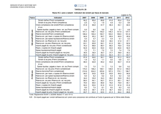 SERVIZIO STUDI E GESTIONE DATI
DIVISIONE STUDI E STATISTICHE

TAVOLA N. 28
Ramo R.C. auto e natanti - Indicatori dei sinistri per fasce di mercato

(valori in %)

P<100 mln

100 mln≤P<250 mln

Fasce

Indicatori
Sinistri dell'es./Premi competenza
Sinistri di es.prec./Premi competenza
Onere complessivo dei sinistri/Premi competenza
di cui:
Spese liquidaz. pagate e riserv. sin. es./Premi compet.
Riserva sin. es.+es.prec./Premi contabilizzati
Riserve tecniche/Premi contabilizzati
Riserva sin. per risarc. e spese dir./Riserva sinistri
Riserva sin. per spese liquidazione/Riserva sinistri
Riserva sin. es./Riserva sin. es.+es.prec.
Riserva sin. es.prec./Riserva sin. es.+es.prec.
Importi pagati es.+es.prec./Premi contabilizzati
Risarc. e spese dir./Importi pagati
Spese liquidazione/Importi pagati
Importi pagati es./Importi pagati es.+es.prec.
Importi pagati es.prec./Importi pagati es.+es.prec.
Sinistri dell'es./Premi competenza
Sinistri di es.prec./Premi competenza
Onere complessivo dei sinistri/Premi competenza
di cui:
Spese liquidaz. pagate e riserv. sin. es./Premi compet.
Riserva sin. es.+es.prec./Premi contabilizzati
Riserve tecniche/Premi contabilizzati
Riserva sin. per risarc. e spese dir./Riserva sinistri
Riserva sin. per spese liquidazione/Riserva sinistri
Riserva sin. es./Riserva sin. es.+es.prec.
Riserva sin. es.prec./Riserva sin. es.+es.prec.
Importi pagati es.+es.prec./Premi contabilizzati
Risarc. e spese dir./Importi pagati
Spese liquidazione/Importi pagati
Importi pagati es./Importi pagati es.+es.prec.
Importi pagati es.prec./Importi pagati es.+es.prec.

2007

2008

2009

2010

2011

2012

84,2
-2,5
81,8

85,6
1,2
86,8

89,8
1,9
91,7

91,6
4,9
96,4

83,4
-0,3
83,1

72,4
9,6
82,0

6,5
151,1
186,4
94,6
5,4
36,9
63,1
76,3
92,8
7,2
36,5
63,5
87,6
-1,6
86,0

6,0
156,1
190,4
95,3
4,7
34,2
65,8
88,6
92,9
7,1
36,9
63,1
94,6
0,2
94,8

5,8
154,2
190,7
95,7
4,3
35,9
64,1
89,7
93,0
7,0
36,7
63,3
94,1
1,1
95,2

5,9
146,3
183,0
95,6
4,4
39,0
61,0
85,0
93,0
7,0
37,7
62,3
96,6
-3,0
93,6

5,1
121,9
156,5
95,9
4,1
41,9
58,1
76,5
92,6
7,4
38,9
61,1
91,3
-0,6
90,7

4,6
127,7
161,9
95,8
4,2
37,1
62,9
72,6
92,5
7,5
35,3
64,7
82,0
-0,1
81,9

7,0
176,0
210,9
94,0
6,0
34,0
66,0
78,4
92,0
8,0
34,3
65,7

7,0
168,2
204,0
93,8
6,2
35,9
64,1
89,5
92,6
7,4
36,7
63,3

7,1
168,1
205,6
93,8
6,2
34,3
65,7
88,9
91,9
8,1
37,5
62,5

7,2
148,6
187,2
93,6
6,4
39,0
61,0
78,6
91,0
9,0
38,7
61,3

6,6
141,4
175,1
94,0
6,0
39,9
60,1
78,9
91,8
8,2
35,6
64,4

6,2
159,0
196,7
94,6
5,4
35,3
64,7
80,1
91,8
8,2
31,2
68,8

Fonte: Regolamento ISVAP n. 22/2008, Modulo 17, rami 10+12

N.B. Gli importi pagati per i sinistri dell'esercizio ed i premi sono comprensivi del contributo al Fondo di garanzia per le Vittime della Strada.

 