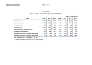 SERVIZIO STUDI E GESTIONE DATI
DIVISIONE STUDI E STATISTICHE

TAVOLA N. 29
Ramo R.C. auto e natanti - Sintesi del conto tecnico del ramo
(importi in milioni di Euro)
Voci

2007

2008

2009

2010

Premi di competenza

18.250

17.804

16.999

16.607

Oneri relativi ai sinistri

-14.732

-14.672

-15.106

-226

-290

-3.346

Saldo tecnico al lordo della riassicurazione

D% *

2011

2012

2,1

17.495

17.697

-14.467

-1,6

-14.791

-13.110

-267

-244

2,0

-202

-272

-3.275

-3.208

-3.116

-2,4

-3.236

-3.233

-55

-433

-1.583

-1.221

4,1

-735

1.084

Quota dell'utile degli investimenti

963

344

1.217

496

-57,0

272

799

Risultato del conto tecnico al lordo della riassicurazione

908

-89

-366

-725

-513,3

-463

1.883

Risultato del conto tecnico al netto della riassicurazione

925

-92

-344

-745

-653,6

-489

1.854

Altre partite tecniche
Spese di gestione

Fonte: Regolamento ISVAP n. 22/2008, Modulo 17, rami 10+12

(*) Variazione omogenea 2010/2009. Vedi nota metodologica

 