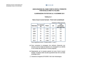 SERVIZIO STUDI E GESTIONE DATI
DIVISIONE STUDI E STATISTICHE

ASSICURAZIONE DEL RAMO CORPI DI VEICOLI TERRESTRI
PORTAFOGLIO DIRETTO ITALIANO
ELABORAZIONI STATISTICHE AL 31 DICEMBRE 2012
TAVOLA N. 1
Ramo Corpi di veicoli terrestri - Premi lordi contabilizzati

Esercizio

N. imprese
(a)

Premi

2007

74

3.284

(importi in milioni di Euro)
% di
D%
portafoglio
rami danni (b)
2,7
9,0

2008

75

3.208

-2,3

8,8

2009

72

3.132

-2,4

8,8

2010

67

2.950

-1,3 (*)

8,5

2011

65

2.891

-2,0

8,2

2012

64

2.648

-8,4

7,7

Fonte: Regolamento ISVAP n. 22/2008, Modulo 17, ramo 3

(a) Sono comprese le compagnie che nell'anno d'esercizio non
avevano ancora iniziato ad operare e le compagnie la cui attività
si era limitata alla definizione di sinistri pregressi.
(b) Rappresenta, per le imprese operanti nel ramo Corpi di veicoli
terrestri, l'incidenza della raccolta riguardante tale ramo sul totale
portafoglio danni.
(*) Variazione omogenea 2010/2009. Vedi nota metodologica

 
