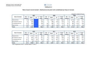 SERVIZIO STUDI E GESTIONE DATI
DIVISIONE STUDI E STATISTICHE

TAVOLA N. 2
Ramo Corpi di veicoli terrestri - Distribuzione dei premi lordi contabilizzati per fasce di mercato

(importi in milioni di Euro)
2007
fasce di mercato

Nr.
Imprese

Premi≥100 mln

2008
D%

Premi

% sul

Nr.

totale

Imprese

10

2.078

63,3

50 mln≤Premi<100 mln

2009
D%

Premi

% sul

Nr.

totale

Imprese

10

2.091

0,6

65,2

D%

Premi

10

2.119

% sul
totale

1,3

67,7

8

552

16,8

7

465

-15,8

14,5

6

420

-9,7

13,4

10 mln≤Premi<50 mln

21

544

16,6

22

552

1,5

17,2

19

487

-11,8

15,5

Premi<10 mln

35

110

3,4

36

100

-9,5

3,1

37

107

6,7

3,4

Totale

74

3.284

100,0

75

3.208

-2,3

100,0

72

3.132

-2,4

100,0

2010
fasce di mercato

Nr.
Imprese

Premi

2011
D%

% sul

Nr.

totale

Imprese

Premi

2012
D%

% sul

Nr.

totale

Imprese

Premi

D%

% sul
totale

Premi≥100 mln

7

1.713

-19,1

58,1

9

1.918

12,0

66,4

7

1.543

-19,6

58,2

50 mln≤Premi<100 mln

9

681

62,1

23,1

8

573

-15,8

19,8

9

680

18,6

25,7

10 mln≤Premi<50 mln

18

474

-2,5

16,1

16

317

-33,1

11,0

15

336

5,9

12,7

Premi<10 mln

33

82

-23,3

2,8

32

82

0,8

2,9

33

90

9,1

3,4

67

2.950

-5,8

100,0

65

2.891

-2,0

100,0

64

2.648

-8,4

100,0

Totale

Fonte: Regolamento ISVAP n. 22/2008, Modulo 17, ramo 3

 