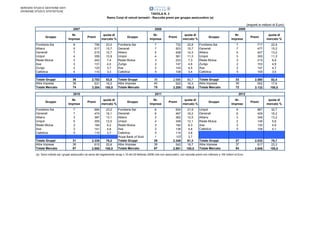 SERVIZIO STUDI E GESTIONE DATI
DIVISIONE STUDI E STATISTICHE

TAVOLA N. 3
Ramo Corpi di veicoli terrestri - Raccolta premi per gruppo assicurativo (a)

(importi in milioni di Euro)
2007
Gruppo

Nr.
Imprese

Fondiaria-Sai
Allianz
Generali
Unipol
Reale Mutua
Axa
Zurigo
Cattolica

8
5
7
4
3
3
2
4

Totale Gruppi
Altre Imprese
Totale Mercato

36
38
74

2008
Premi

quota di
mercato %

Gruppo

Nr.
Imprese

Premi

quota di
mercato %

Gruppo

Nr.
Imprese

Premi

quota di
mercato %

756
517
515
359
242
131
123
110

23,0
15,7
15,7
10,9
7,4
4,0
3,7
3,3

Fondiaria-Sai
Generali
Allianz
Unipol
Reale Mutua
Zurigo
Axa
Cattolica

7
7
5
4
3
2
2
5

732
503
458
361
233
147
143
108

22,8
15,7
14,3
11,3
7,3
4,6
4,5
3,4

Fondiaria-Sai
Generali
Allianz
Unipol
Reale Mutua
Zurigo
Axa
Cattolica

7
7
5
3
2
2
2
5

717
477
407
355
215
153
147
109

22,9
15,2
13,0
11,3
6,9
4,9
4,7
3,5

2.753
531
3.284

83,8
16,2
100,0

Totale Gruppi
Altre Imprese
Totale Mercato

35
40
75

2.686
522
3.208

83,7
16,3
100,0

Totale Gruppi
Altre Imprese
Totale Mercato

33
39
72

2.580
552
3.132

82,4
17,6
100,0

2010
Gruppo

Nr.
Imprese

2009

2011
Premi

quota di
mercato %

Fondiaria-Sai
Generali
Allianz
Unipol
Reale Mutua
Axa
Cattolica

7
7
3
5
2
2
5

684
474
387
355
184
141
110

23,2
16,1
13,1
12,0
6,2
4,8
3,7

Totale Gruppi
Altre Imprese
Totale Mercato

31
36
67

2.335
615
2.950

79,2
20,8
100,0

Gruppo
Fondiaria-Sai
Generali
Allianz
Unipol
Reale Mutua
Axa
Cattolica
Royal Bank of Scot.
Totale Gruppi
Altre Imprese
Totale Mercato

Nr.
Imprese
6
6
3
4
2
2
5
1
29
38
67

2012
Premi
634
467
362
349
182
138
110
107
2.349
542
2.891

quota di
mercato %
21,9
16,2
12,5
12,1
6,3
4,8
3,8
3,7
81,3
18,7
100,0

Gruppo

Nr.
Imprese

Premi

quota di
mercato %

Unipol
Generali
Allianz
Reale Mutua
Axa
Cattolica

9
6
3
2
2
5

867
429
349
149
130
108

32,7
16,2
13,2
5,6
4,9
4,1

Totale Gruppi
Altre Imprese
Totale Mercato

27
37
64

2.032
617
2.648

76,7
23,3
100,0

(a) Sono indicati sia i gruppi assicurativi (ai sensi del regolamento Isvap n.15 del 20 febbraio 2008) che non assicurativi, con raccolta premi non inferiore a 100 milioni di Euro

 