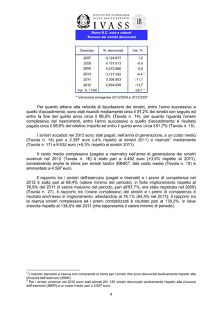 Ramo R.C. auto e natanti
Numero dei sinistri denunciati

Esercizio

N. denunciati

2007

4.124.871

Var. %
1,2

2008

4.107.913

-0,4

2009

4.073.986

-0,8

2010

3.721.592

-4,4 *

2011

3.306.893

-11,1

2012

2.854.059

-13,7

Var. % 11/06

-28,7 *

* Variazione omogenea 2010/2009 e 2012/2007

Per quanto attiene alla velocità di liquidazione dei sinistri, entro l’anno successivo a
quello d’accadimento, sono stati risarciti mediamente circa il 91,2% dei sinistri con seguito ed
entro la fine del quinto anno circa il 98,9% (Tavola n. 14); per quanto riguarda l’onere
complessivo dei risarcimenti, entro l’anno successivo a quello d’accadimento è risultato
pagato circa il 68,6% del relativo importo ed entro il quinto anno circa il 91,7% (Tavola n. 15).
I sinistri accaduti nel 2012 sono stati pagati, nell’anno di generazione, a un costo medio
(Tavola n. 16) pari a 2.397 euro (-4% rispetto ai sinistri 2011) e riservati1 mediamente
(Tavola n. 17) a 9.632 euro (+9,3% rispetto ai sinistri 2011).
Il costo medio complessivo (pagato e riservato) nell’anno di generazione dei sinistri
avvenuti nel 2012 (Tavola n. 18) è stato pari a 4.492 euro (+3,5% rispetto al 2011);
considerando anche le stime per sinistri tardivi (IBNR)2, tale costo medio (Tavola n. 19) è
ammontato a 4.597 euro.
Il rapporto tra i sinistri dell’esercizio (pagati e riservati) e i premi di competenza nel
2012 è stato pari al 68,4% (valore minimo del periodo), in forte miglioramento rispetto al
76,8% del 2011 (il valore massimo del periodo, pari all’87,7%, era stato registrato nel 2009)
(Tavola n. 27). Il rapporto tra l’onere complessivo dei sinistri e i premi di competenza è
risultato anch’esso in miglioramento, attestandosi al 74,1% (84,5% nel 2011). Il rapporto tra
la riserva sinistri complessiva ed i premi contabilizzati è risultato pari al 139,2%, in lieve
crescita rispetto al 138,6% del 2011 (che rappresenta il valore minimo di periodo).

1

L’importo stanziato a riserva non comprende le stime per i sinistri che sono denunciati tardivamente rispetto alla
chiusura dell’esercizio (IBNR).
2
Per i sinistri avvenuti nel 2012 sono stati stimati 241.185 sinistri denunciati tardivamente rispetto alla chiusura
dell’esercizio (IBNR) a un costo medio pari a 5.607 euro.

4

 