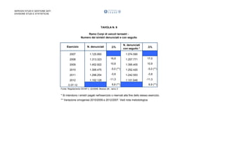 SERVIZIO STUDI E GESTIONE DATI
DIVISIONE STUDI E STATISTICHE

TAVOLA N. 9
Ramo Corpi di veicoli terrestri Numero dei sinistri denunciati e con seguito

D%

N. denunciati
con seguito *

D%

Esercizio

N. denunciati

2007

1.125.950

2008

1.313.323

16,6

1.257.771

17,0

2009

1.452.922

10,6

1.395.405

10,9

2010

1.306.475

-5,0 (**)

1.252.420

-5,0 (**)

2011

1.298.254

-0,6

1.242.553

-0,8

2012

1.152.128

-11,3

1.101.646

-11,3

D 07-12

1.074.590

6,6 (**)

6,9 (**)

Fonte: Regolamento ISVAP n. 22/2008, Modulo 28 , ramo 3

* Si intendono i sinistri pagati nell'esercizio o riservati alla fine dello stesso esercizio.
** Variazione omogenea 2010/2009 e 2012/2007. Vedi nota metodologica.

 