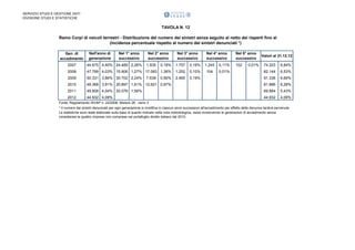 SERVIZIO STUDI E GESTIONE DATI
DIVISIONE STUDI E STATISTICHE

TAVOLA N. 12
Ramo Corpi di veicoli terrestri - Distribuzione del numero dei sinistri senza seguito al netto dei riaperti fino al
(incidenza percentuale rispetto al numero dei sinistri denunciati *)
Gen. di
accadimento

Nell'anno di
generazione

Nel 1° anno
successivo

Nel 2° anno
successivo

Nel 4° anno
successivo

Nel 5° anno
successivo

Valori al 31.12.12

2007

44.675 4,40% 24.489 2,26%

0,18%

1.757

0,16%

1.245

0,11%

102

0,01%

74.203

6,84%

2008

47.799 4,03% 15.906 1,27% 17.083 1,36%

1.252

0,10%

104

0,01%

0

0,00%

82.144

6,53%

2009

50.331 3,86% 30.702 2,24%

2.665

0,19%

0

0,00%

0

0,00%

91.336

6,66%

2010

48.368 3,91% 20.897 1,61% 12.621 0,97%

0

0,00%

0

0,00%

0

0,00%

81.886

6,29%

2011

49.808 4,04% 20.076 1,56%

0

0,00%

0

0,00%

0

0,00%

0

0,00%

69.884

5,43%

2012

44.932 4,09%

0

0,00%

0

0,00%

0

0,00%

0

0,00%

44.932

4,09%

0

1.935

Nel 3° anno
successivo

7.638

0,00%

0,56%

Fonte: Regolamento ISVAP n. 22/2008, Modulo 28 , ramo 3
* Il numero dei sinistri denunciati per ogni generazione si modifica in ciascun anno successivo all'accadimento per effetto delle denunce tardive pervenute.
Le statistiche sono state elaborate sulla base di quanto indicato nella nota metodologica, ossia ricostruendo le generazioni di accadimento senza
considerare le quattro imprese non comprese nel portafoglio diretto italiano dal 2010.

 