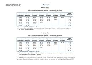 SERVIZIO STUDI E GESTIONE DATI
DIVISIONE STUDI E STATISTICHE

TAVOLA N. 13
Ramo Corpi di veicoli terrestri - Velocità di liquidazione per numeri
Gen. di
accadimento

Nell'anno di
generazione

Al 1° anno
successivo

Al 2° anno
successivo

Al 3° anno
successivo

Al 4° anno
successivo

Al 5° anno
successivo

Riserva
Sinistri al
31.12.12

2007
2008
2009
2010
2011
2012

78,2%
81,0%
82,4%
83,2%
84,4%
87,3%

98,4%
98,7%
98,7%
98,6%
98,3%
0,0%

99,5%
99,5%
99,4%
99,3%
0,0%
0,0%

99,7%
99,7%
99,6%
0,0%
0,0%
0,0%

99,8%
99,8%
0,0%
0,0%
0,0%
0,0%

99,9%
0,0%
0,0%
0,0%
0,0%
0,0%

0,1%
0,2%
0,4%
0,7%
1,7%
12,7%

Fonte: Regolamento ISVAP n. 22/2008, Modulo 28 , ramo 3

NB: Percentuale dei sinistri pagati, cumulati in ciascun anno di sviluppo, rispetto ai sinistri risultati con seguito al
31.12.2012 (pagati + riservati)
TAVOLA N. 14
Ramo Corpi di veicoli terrestri - Velocità di liquidazione per importi
Gen. di
accadimento

Nell'anno di
generazione

Al 1° anno
successivo

Al 2° anno
successivo

Al 3° anno
successivo

Al 4° anno
successivo

Al 5° anno
successivo

Riserva
Sinistri al
31.12.12

2007
2008
2009
2010
2011
2012

69,6%
71,6%
72,1%
73,9%
74,6%
77,8%

96,6%
96,6%
95,8%
95,8%
95,4%
0,0%

98,1%
98,0%
97,2%
97,2%
0,0%
0,0%

98,6%
98,5%
97,8%
0,0%
0,0%
0,0%

98,9%
98,7%
0,0%
0,0%
0,0%
0,0%

99,1%
0,0%
0,0%
0,0%
0,0%
0,0%

0,9%
1,3%
2,2%
2,8%
4,6%
22,2%

Fonte: Regolamento ISVAP n. 22/2008, Modulo 28 , ramo 3

NB: Percentuale dei pagamenti, cumulati in ciascun anno di sviluppo, rispetto al costo complessivo dei sinistri risultati
con seguito al 31.12.2012 (pagati + riservati)
Le statistiche sono state elaborate sulla base di quanto indicato nella nota metodologica, ossia ricostruendo le
generazioni di accadimento senza considerare le quattro imprese non comprese nel portafoglio diretto italiano dal 2010.

 