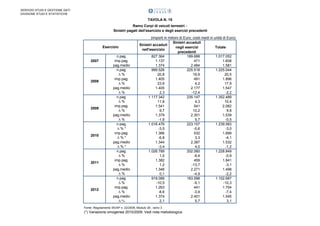 SERVIZIO STUDI E GESTIONE DATI
DIVISIONE STUDI E STATISTICHE

TAVOLA N. 15
Ramo Corpi di veicoli terrestri Sinistri pagati dell'esercizio e degli esercizi precedenti

Esercizio

2007

2008

2009

2010

2011

2012

n.pag.
imp.pag.
pag.medio
n.pag.
D%
imp.pag.
D%
pag.medio
D%
n.pag.
D%
imp.pag.
D%
pag.medio
D%
n.pag.
D%*
imp.pag.
D%*
pag.medio
D%*
n.pag.
D%
imp.pag.
D%
pag.medio
D%
n.pag.
D%
imp.pag.
D%
pag.medio
D%

(importi in milioni di Euro; costi medi in unità di Euro)
Sinistri accaduti
Sinistri accaduti
negli esercizi
Totale
nell'esercizio
precedenti
827.364
189.688
1.017.052
1.137
471
1.608
1.374
2.484
1.581
999.526
225.518
1.225.044
20,8
18,9
20,5
1.405
491
1.896
23,6
4,2
17,9
1.405
2.177
1.547
2,3
-12,4
-2,2
1.117.342
235.147
1.352.489
11,8
4,3
10,4
1.541
541
2.082
9,7
10,2
9,8
1.379
2.301
1.539
-1,9
5,7
-0,5
1.016.476
223.107
1.239.583
-3,5
-0,6
-3,0
1.366
532
1.899
-6,8
3,3
-4,1
1.344
2.387
1.532
-3,4
4,0
-1,2
1.026.789
202.060
1.228.849
1,0
-9,4
-0,9
1.382
459
1.841
1,2
-13,7
-3,1
1.346
2.271
1.498
0,1
-4,9
-2,2
919.089
183.598
1.102.687
-10,5
-9,1
-10,3
1.263
441
1.704
-8,6
-3,9
-7,4
1.374
2.401
1.545
2,1
5,7
3,1

Fonte: Regolamento ISVAP n. 22/2008, Modulo 28 , ramo 3

(*) Variazione omogenea 2010/2009. Vedi nota metodologica

 