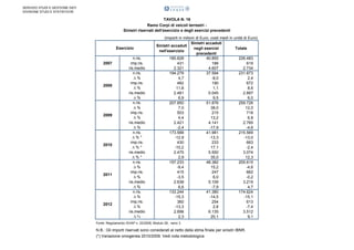 SERVIZIO STUDI E GESTIONE DATI
DIVISIONE STUDI E STATISTICHE

TAVOLA N. 16
Ramo Corpi di veicoli terrestri Sinistri riservati dell'esercizio e degli esercizi precedenti

Esercizio

2007

2008

2009

2010

2011

2012

n.ris.
imp.ris.
ris.medio
n.ris.
D%
imp.ris.
D%
ris.medio
D%
n.ris.
D%
imp.ris.
D%
ris.medio
D%
n.ris.
D%*
imp.ris.
D%*
ris.medio
D%*
n.ris.
D%
imp.ris.
D%
ris.medio
D%
n.ris.
D%
imp.ris.
D%
ris.medio
D%

(importi in milioni di Euro; costi medi in unità di Euro)
Sinistri accaduti
Sinistri accaduti
negli esercizi
Totale
nell'esercizio
precedenti
185.628
40.855
226.483
431
188
619
2.321
4.607
2.734
194.279
37.594
231.873
4,7
-8,0
2,4
482
190
672
11,8
1,1
8,6
2.481
5.045
2.897
6,9
9,5
6,0
207.850
51.876
259.726
7,0
38,0
12,0
503
215
718
4,4
13,2
6,8
2.421
4.141
2.765
-2,4
-17,9
-4,6
173.588
41.981
215.569
-12,9
-13,3
-13,0
430
233
663
-10,2
17,1
-2,4
2.475
5.550
3.074
2,9
35,0
12,3
157.233
48.382
205.615
-9,4
15,2
-4,6
415
247
662
-3,5
6,0
-0,2
2.638
5.109
3.219
6,6
-7,9
4,7
133.244
41.380
174.624
-15,3
-14,5
-15,1
360
254
613
-13,3
2,8
-7,4
2.698
6.135
3.512
2,3
20,1
9,1

Fonte: Regolamento ISVAP n. 22/2008, Modulo 28 , ramo 3

N.B.: Gli importi riservati sono considerati al netto della stima finale per sinistri IBNR.
(*) Variazione omogenea 2010/2009. Vedi nota metodologica

 