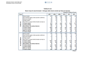SERVIZIO STUDI E GESTIONE DATI
DIVISIONE STUDI E STATISTICHE

TAVOLA N. 20
Ramo Corpi di veicoli terrestri - Sviluppo della riserva sinistri per fasce di mercato
(importi in milioni di Euro)
2008

2009

2010

2011

2012

P≥100 mln

2007
Riserva iniziale
Risp./(Perdita) pagati (a titolo parziale e definitivo)
Risp.senza seguito
(Perdita) riaperti
Risp./(Perd.) su pag.al netto del saldo (ss-riap) (a)
% riserva caduta
% riserva iniziale
(Rival.)/Riduz. Ris.residua totale (b)
% riserva residua
% riserva iniziale
Saldo (c) =(a)+(b)
% riserva iniziale

372
-9
45
-15
22
8,1
5,8
21
19,4
5,5
42
11,4

350
-28
45
-13
4
1,5
1,1
4
3,9
1,1
8
2,2

422
-35
44
-17
-7
-2,5
-1,8
9
7,5
2,2
2
0,5

390
-25
46
-15
6
2,1
1,4
0
-0,2
-0,1
5
1,4

410
-6
49
-15
28
10,2
6,8
-9
-6,5
-2,2
19
4,5

376
-2
44
-14
28
11,7
7,3
0
-0,2
-0,1
27
7,3

50 mln≤P<100mln

Fasce

Riserva iniziale
Risp./(Perdita) pagati (a titolo parziale e definitivo)
Risp.senza seguito
(Perdita) riaperti
Risp./(Perd.) su pag.al netto del saldo (ss-riap) (a)
% riserva caduta
% riserva iniziale
(Rival.)/Riduz. Ris.residua totale (b)
% riserva residua
% riserva iniziale
Saldo (c) =(a)+(b)
% riserva iniziale

97
0
13
-4
9
12,5
9,4
0
-1,8
-0,4
9
8,9

93
-2
14
-3
9
13,0
9,9
2
10,9
2,5
12
12,5

78
-5
8
-3
1
1,0
0,7
-1
-6,0
-1,7
-1
-0,9

140
-14
16
-5
-3
-3,5
-2,5
-2
-4,1
-1,2
-5
-3,7

137
-2
18
-5
11
11,8
8,2
1
2,8
0,9
12
9,1

150
-5
17
-6
6
5,9
4,1
-2
-5,4
-1,6
4
2,5
(Segue)

 
